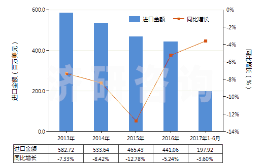 2013-2017年6月中國(guó)含聚酯非變形長(zhǎng)絲≥85％的機(jī)織物(HS54076100)進(jìn)口總額及增速統(tǒng)計(jì)